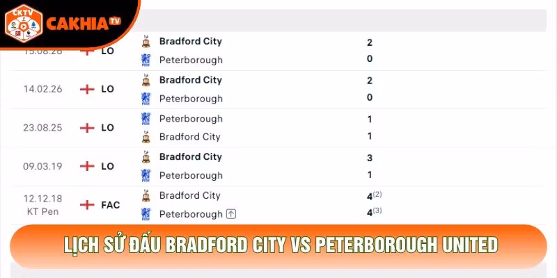 Lịch sử đấu Bradford City vs Peterborough United