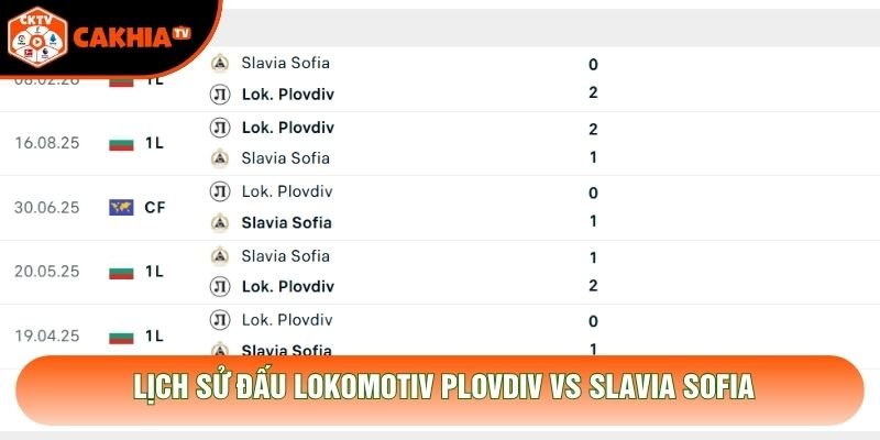 Lịch sử đấu Lokomotiv Plovdiv vs Slavia Sofia
