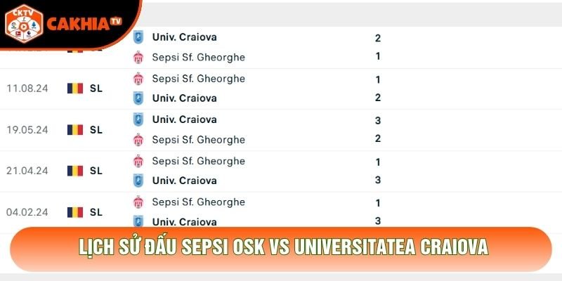 Lịch sử đấu Sepsi OSK vs Universitatea Craiova