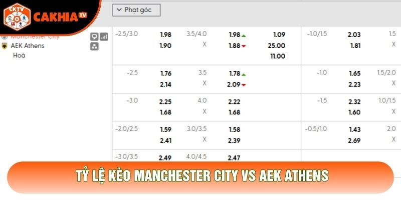 Tỷ lệ kèo Manchester City vs Aek Athens